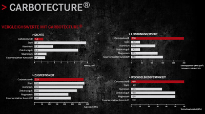Magura Carbotecture Vergleichswerte